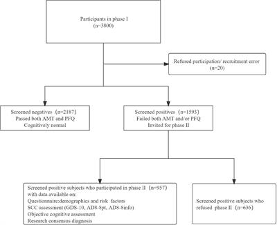 The discriminant validity of single-question assessments of subjective cognitive complaints in an Asian older adult population